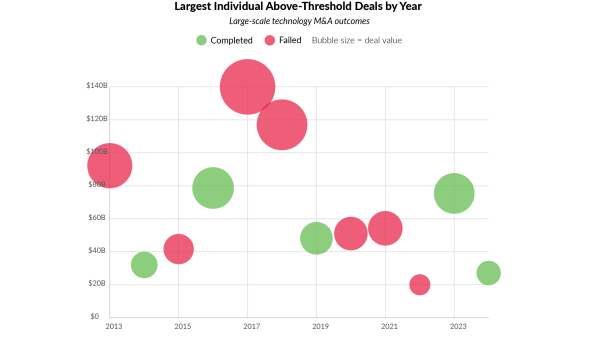 Bubble chart plotting deal size (vertical axis, billions of dollars) against years 2013–2023. Each bubble represents the largest above-threshold merger or acquisition that year. Dark blue bubbles indicate scale-driven consolidation, and teal bubbles indicate scope-driven capability expansion. Largest deals cluster around 2016–2018 above $100B, mostly consolidation. Scope-related deals appear in 2019 and 2022 at smaller values.