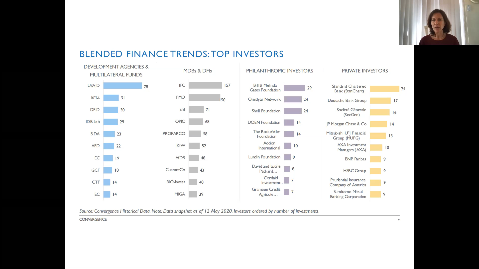 Blended Finance Trends