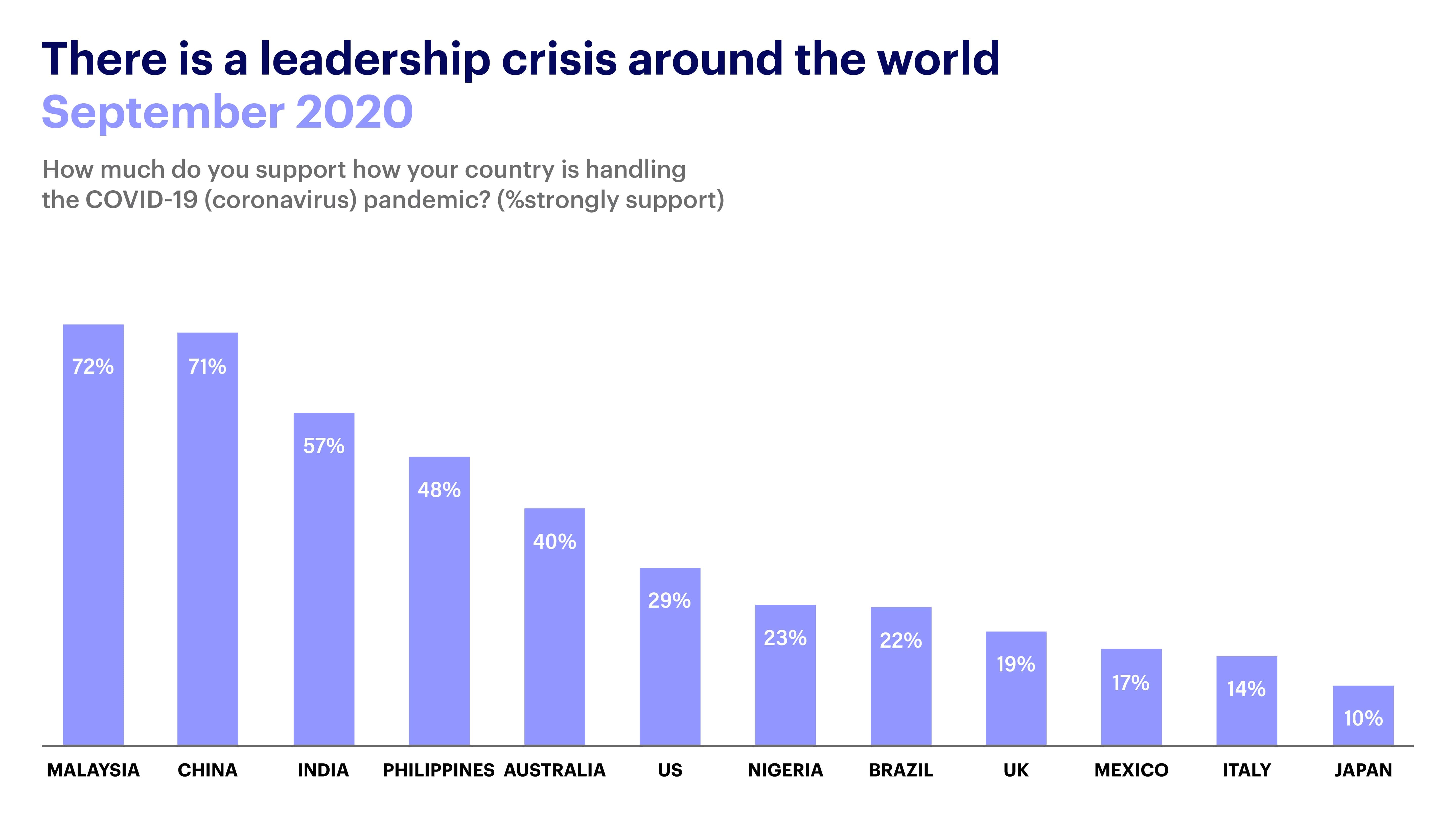 The Listening Project Leadership Crisis Bar graphic showing the leadership crisis around the world during COVID-19