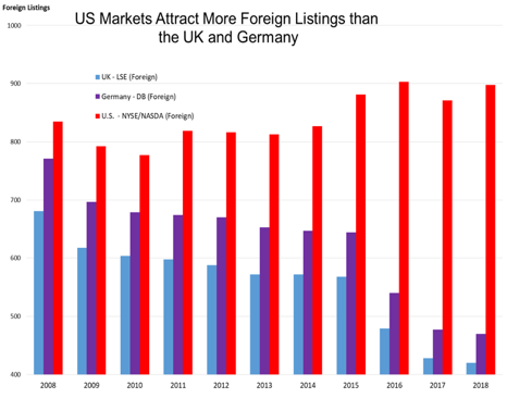 Bill-Lee-US-Markets-Attract-graph US-Markets-Attract-graph