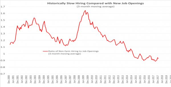 bill-lee-historically-slow-hiring-chart.png historically-slow-hiring-chart