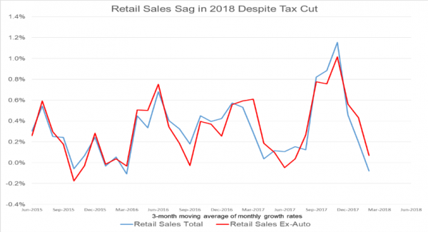 bill-lee-retail-sales-sag-chart retail-sales-sag chart