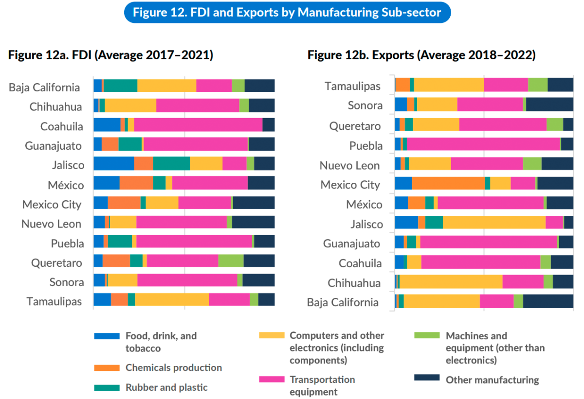 Two charts illustrating the breakdown of of FDI and Exports by Manufacturing sub-sectors for Mexico’s 12 regions