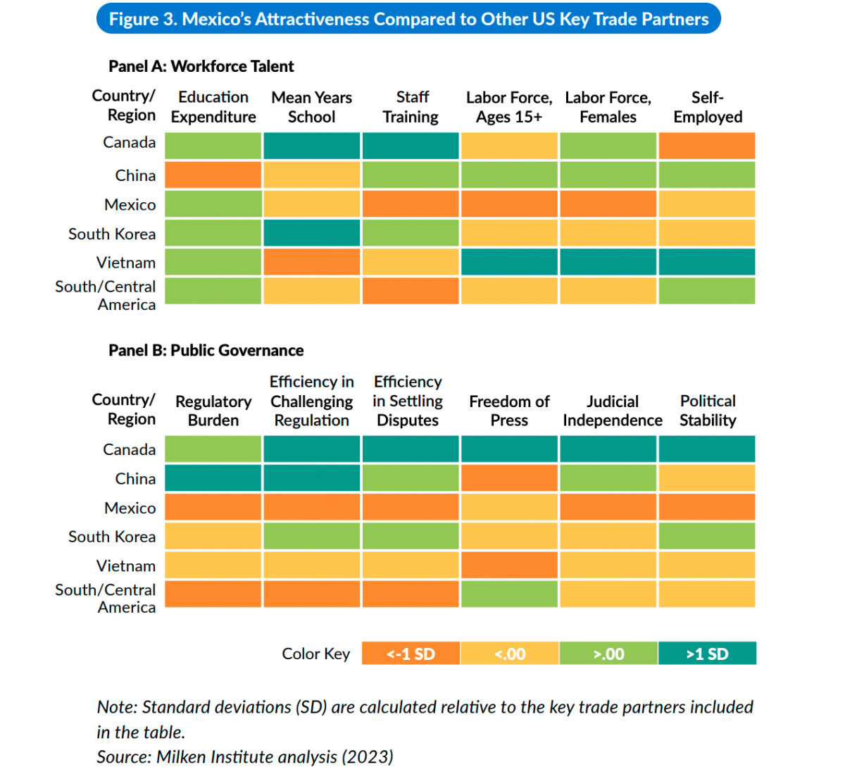 Two charts comparing the differences in Workforce Talent and Public Governance between 6 countries/regions