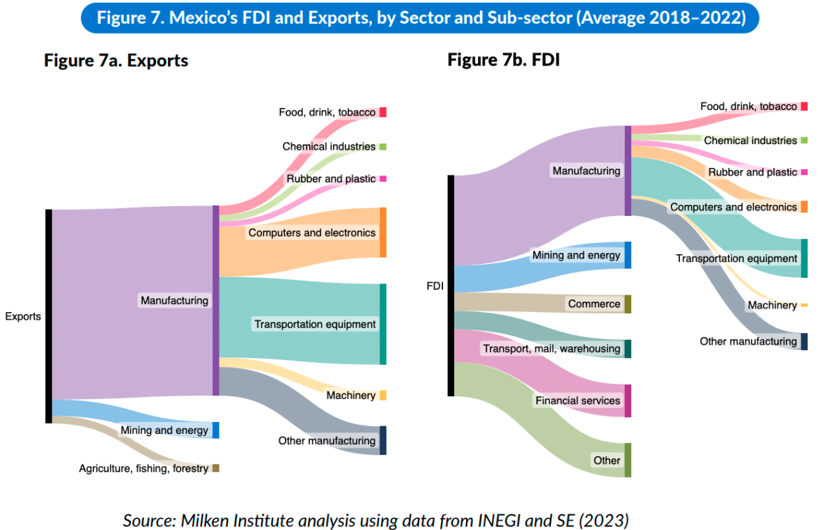 Two charts illustrating the breakdown by sector and sub-sector for Mexico’s Exports and FDI