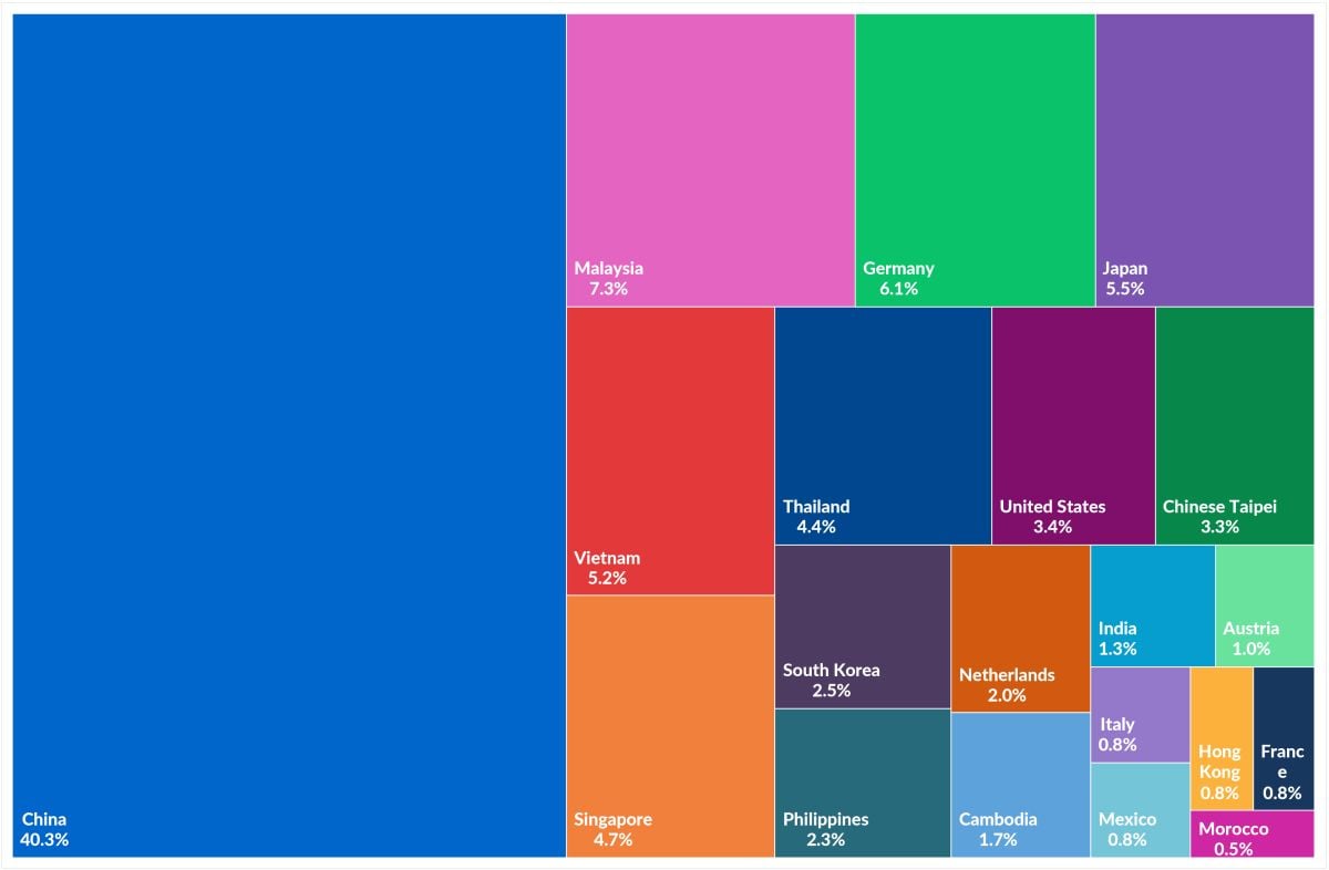 An image of a multi-colored figure that represents the op 20 Exporters of Semiconductors, by Share of Global Value.