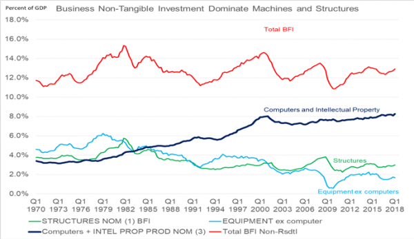 Business-NonTangible-Investment-Dominate-Machines-and-Structures
