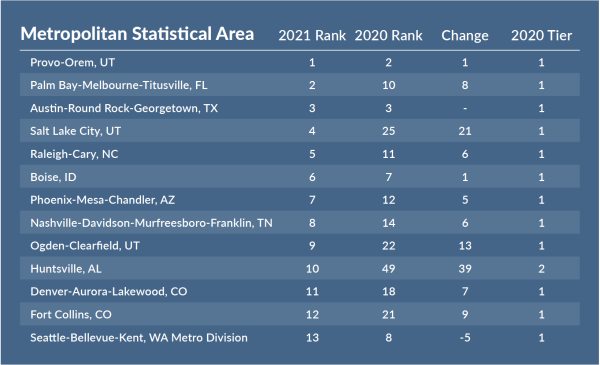 Metropolitan Stats