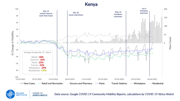 Graph showing COVID-19's impact on mobility in Kenya