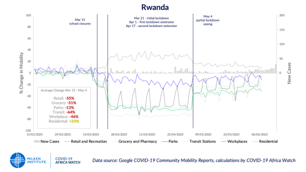 Graph showing COVID-19's impact on mobility in Rwanda