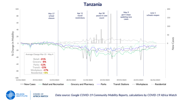 Graph showing COVID-19's impact on mobility in Tanzania