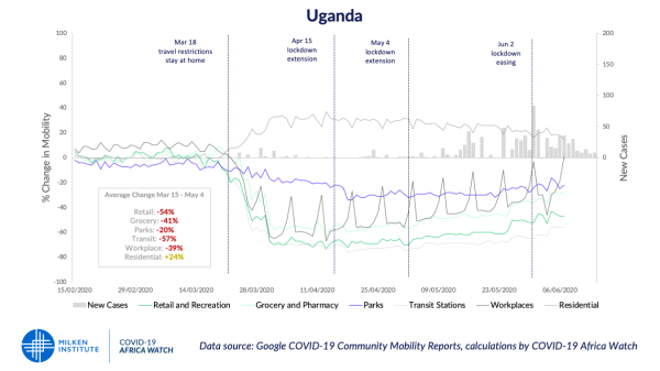 Graph showing COVID-19's impact on mobility in Uganda