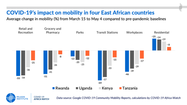 Graph showing mobility impact on four african countries