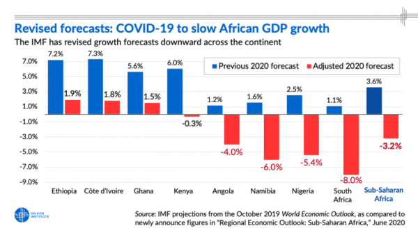 COVID-19 to slow African GDP Growth