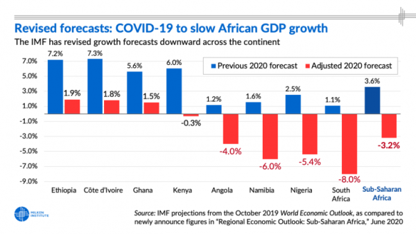 The Fiscal Response to COVID-19 from African Governments
