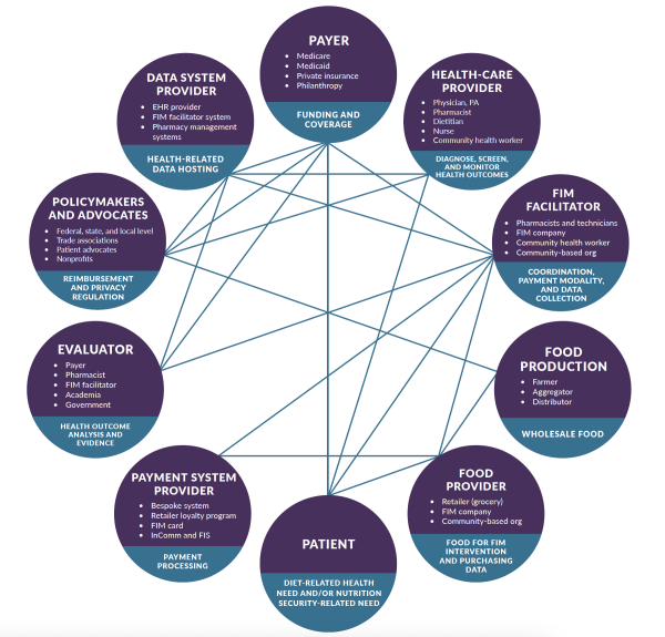 A stakeholder map