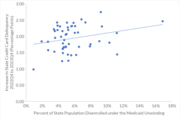 State Medicaid Disenrollment and Increase in Proportion of Credit Cards in Delinquency