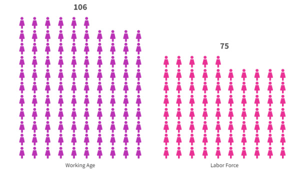 Figure 1. Women per 100 Working-Age Men (Mexico)