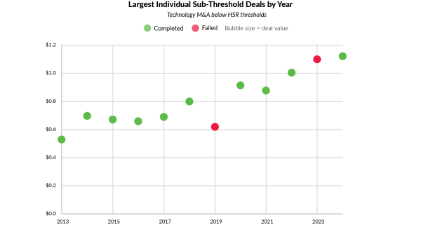 Stacked bar chart showing proportions of FTC enforcement actions from 2000 to 2023. Categories include: Part 3 administrative complaints (dark blue), federal injunctions in court (orange), Part 2 consents via negotiated settlements (green), and abandoned/restructured deals through voluntary withdrawal (light blue). Negotiated settlements dominate most years, with noticeable increases in federal injunctions after 2010 and higher rates of voluntary withdrawal around 2002, 2010, 2014, 2019, and 2023.