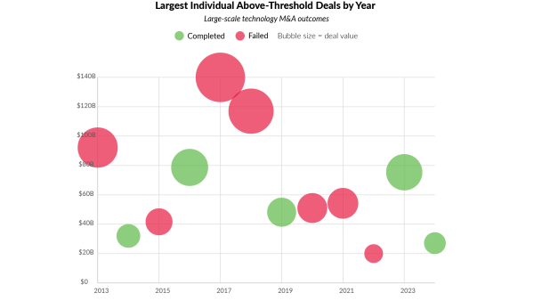 Bubble chart plotting deal size (vertical axis, billions of dollars) against years 2013–2023. Each bubble represents the largest above-threshold merger or acquisition that year. Dark blue bubbles indicate scale-driven consolidation, and teal bubbles indicate scope-driven capability expansion. Largest deals cluster around 2016–2018 above $100B, mostly consolidation. Scope-related deals appear in 2019 and 2022 at smaller values.