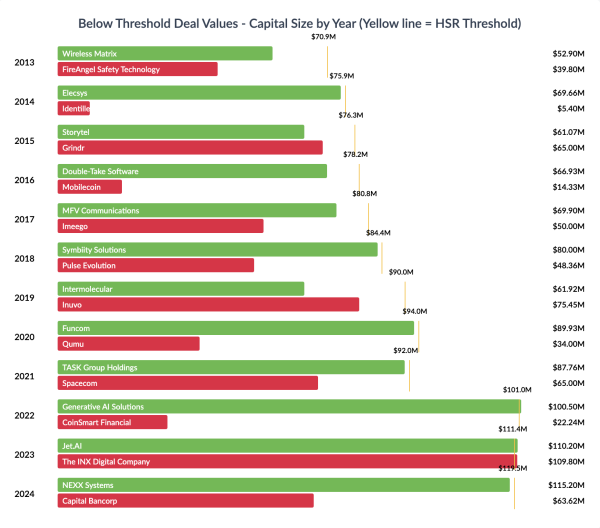 Bar chart of the largest sub-threshold technology M&A deals from 2013 to 2023. Each bar represents one deal, with green bars for completed deals and red bars for failed deals. Bar length shows deal value in billions, ranging from about $0.5B in 2013 to over $1.1B in 2023. Most deals were completed, with only a few failures (2019 and 2023).
