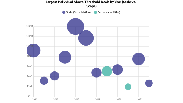 Bubble chart of above-threshold M&A deals from 2013 to 2024. Each bubble represents a deal, sized by capital value. Green bubbles are completed deals, red bubbles are failed deals. Notable bubbles include Charter Communications in 2017 ($140B, failed), Qualcomm in 2018 ($117B, failed), and Activision Blizzard in 2023 ($75.4B, completed).