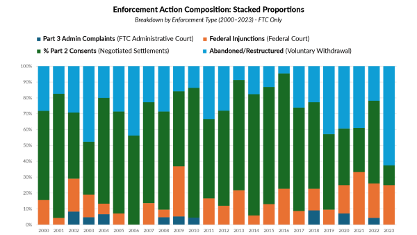 Vertical bar chart of below-threshold technology M&A deals from 2013 to 2024. Each bar shows a deal, with green for completed and red for failed. A yellow line indicates the HSR threshold for each year. Deal values generally rise over time, with large completions like Generative AI Solutions in 2022 ($100.5M) and NEXX Systems in 2024 ($115.2M), and a major failure in 2023 (The INX Digital Company, $119.5M).