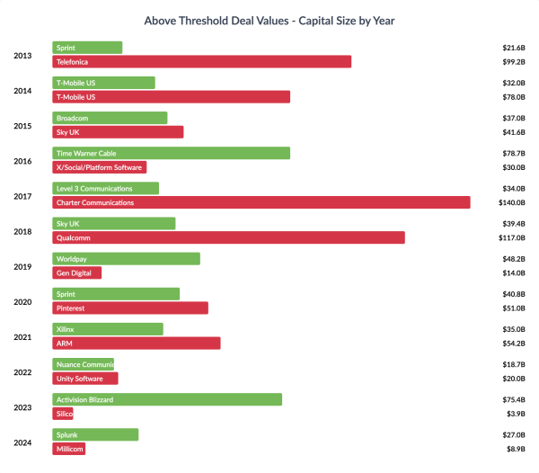 Bar chart of the largest above-threshold technology M&A deals from 2013 to 2023. Each bar represents one deal, with green bars for completed deals and red bars for failed deals. Bar length reflects deal value, with the largest failures in 2016–2017 (over $120B). Several successful deals appear later, including 2019 and 2023 in the $60–$80B range.