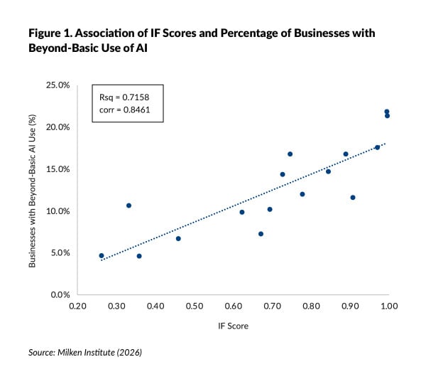 Scatter plot showing a strong positive correlation (r = 0.85, R² = 0.72) between IF Score (x-axis, 0.20–1.00) and the percentage of businesses with beyond-basic AI use (y-axis, 0–25%), with a dotted trend line and approximately 18 data points ranging from about 5% to 22%.